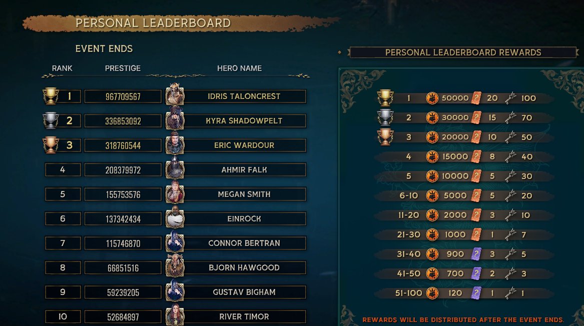 🏰 Region Wars Leaderboard — Final Results 🏰
This first war has ended, and the Region Wars leaderboard is now final.
🥇 Top Regions
• 1st — Blazing Crown
Ruler: Idris Taloncrest
• 2nd — Silent Forest
Ruler: Eric Wardour
• 3rd — Ember Peaks
Ruler: Kyra Shadowpelt

A total