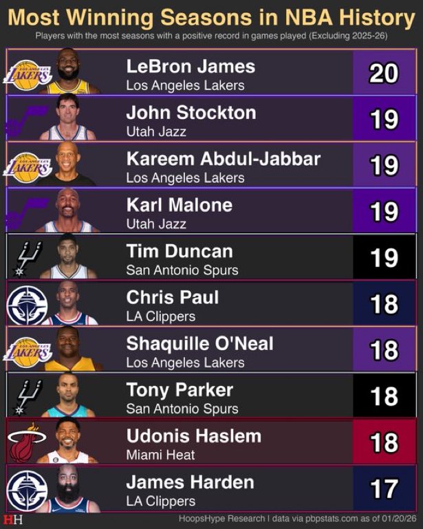 REHAB_'s tweet image. So I know LeBron’s rookie season and the first Laker year were the non winning seasons. But what were the other years cuz this a crazy stat