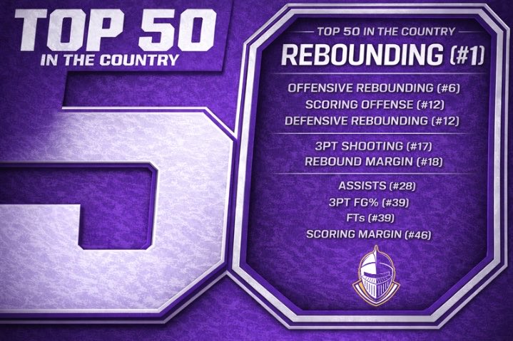 cru_basketball's tweet image. Top 50 in the country

ncaa.com/stats/basketba…