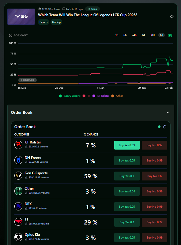 JUST IN: Odds give T1 a 29% chance to win the LCK Cup 2026.

Gen.G still leads the board.