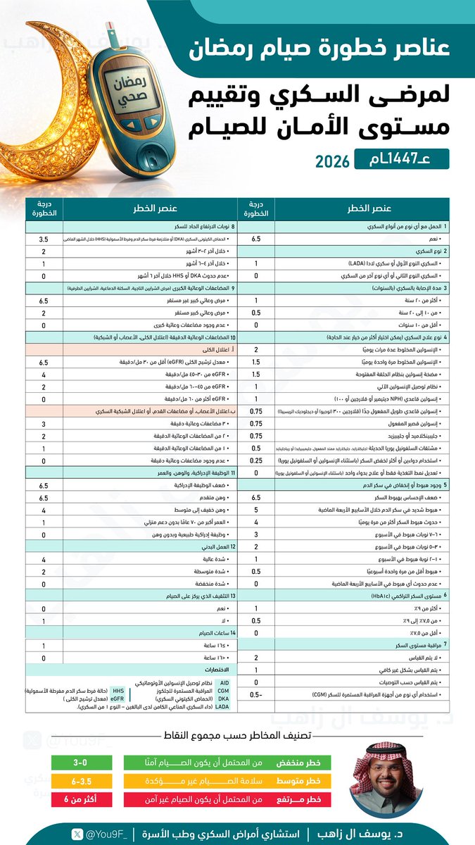 You9F_'s tweet photo. رمضان قرب🌙🥳

أهم المعلومات اللي تحتاجونها لتغيير الأدوية في رمضان ولحساب درجة مخاطر الصيام 

وتقبل الله منا ومنكم الصيام والقيام https://t.co/WueWv4Z1Ck