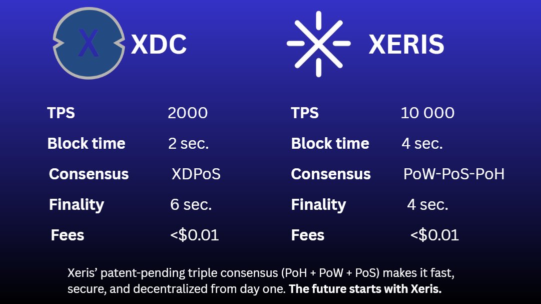 $XDC Network (XinFin) is a mature, EVM-compatible Layer-1 blockchain launched in 2019, optimized for enterprise use cases like trade finance, tokenized real-world assets (RWA), and cross-border payments. It uses XDPoS 2.0 (a BFT-enhanced Delegated Proof of Stake with forensic