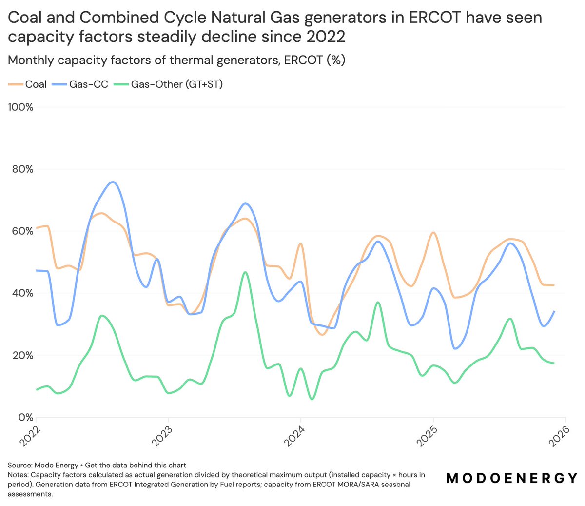 b_vermill's tweet photo. Running analysis on reduced volatility in ERCOT and what could bring it back (hint: thermal retirements play a role).

The declining capacity factors for coal and CCs over the last couple of years - the result of lower ATC prices - are stark.

Clock's ticking for older coal gen. https://t.co/KkbyhYpsAX
