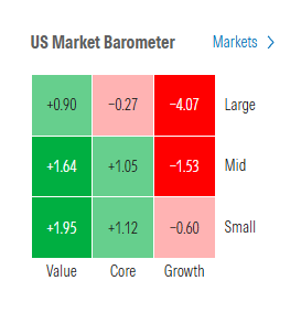 meta_cognitive's tweet photo. 6%+ spread between US large growth and US small value today. https://t.co/Gap6Jhlh2N