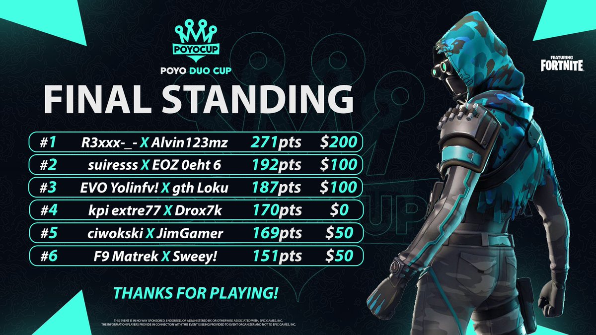 POYO $500 DUO CUP 🏆 

Final Leaderboard:
🥇 <a href="/R3xxx00/">HAR R3xxx</a> x <a href="/kura_marek36234/">AlvinzZz</a> 
🥈 <a href="/suires_/">TIKTOK PXSUIRES</a> x <a href="/Oehtftn/">Oeht</a> 
🥉 <a href="/Yolin_Fn/">Yolin</a> x <a href="/loc23k/">Loku</a> 
🏅 <a href="/extresito77/">KPI Extresito77</a>  x <a href="/drox7k/">Drox7k</a> 
🏅 <a href="/ciwokfn/">Ciwokfn</a> x <a href="/VIRGINJMMM/">Jm</a> 
🏅 <a href="/MatrekFN/">Matrek</a> x <a href="/Sweeyfnr/">Sweey</a> 

Thanks to everyone who played this tournament!