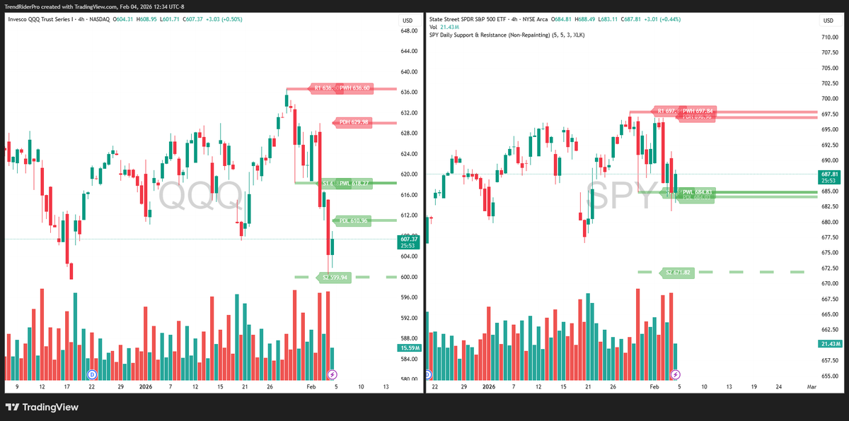 TrendRiderPro1's tweet image. • QQQ broke down sharply and is hovering near prior support, with next downside risk toward the low 600s if the bounce fails.
• SPY is also below recent resistance and sitting just above key support (~684–685), showing weaker structure than prior weeks.