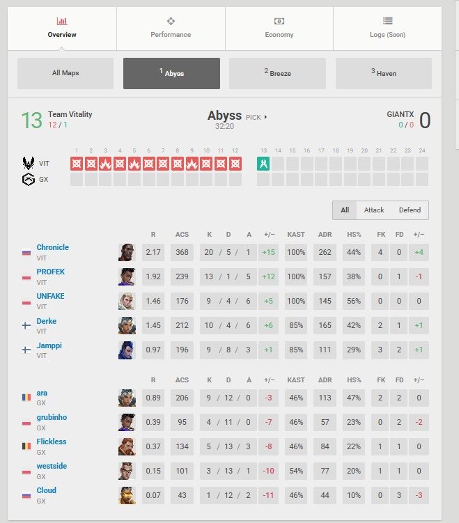 Welcome to the 13-0 club <a href="/GIANTXGG/">GIANTX</a>