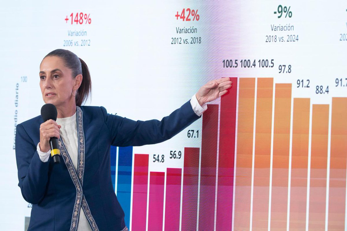 daniel_ser's tweet image. Tras décadas de desmantelamiento de Pemex, con la Cuarta Transformación ahora ya avanzamos en la recuperación y fortalecimiento de nuestra soberanía energética. ✅🌟

En contraste con el periodo neoliberal, en que la deuda de PEMEX se disparó, durante 2025 se logró una reducción…