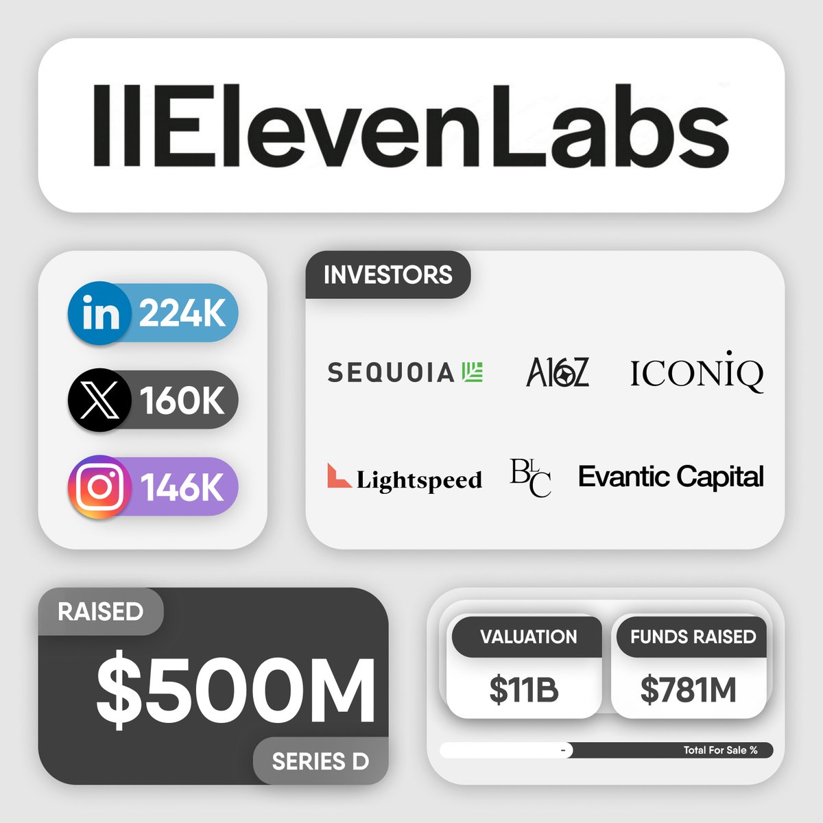 cryptogics's tweet image. 💰 @elevenlabs raises $500M in a Series D funding round led by @sequoia. Other investors in the round include @a16z, @ICONIQCapital, @lightspeedvp, BroadLight, @EvanticCapital and others.

#ElevenLabs is an #AI audio company known for ultra-realistic text-to-speech and voice