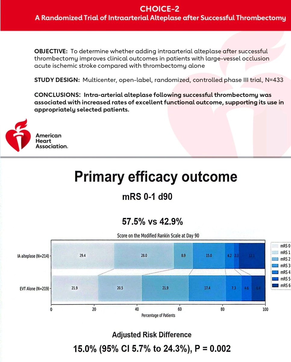 We spent a decade perfecting recanalization.

CHOICE-2 reminds us outcomes don’t end at TICI 2b.

EVT alone: “We’re done here.”

EVT + IA tPA: “Let’s actually finish the job.”

mRS 0–1: 57.5% vs 42.9%
Absolute benefit 15%. p = 0.002

Microvascular no-reflow is real. CHOICE-2 just