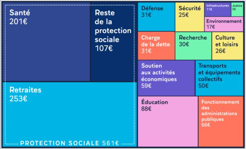 La France 🇫🇷 est littéralement sous le fardeau de l'explosion du prix des retraites, pas étonnant.

🔹 1/4 des dépenses de l'Etat vont vers les retraités (inactifs)
🔹 Les budgets des armées, de l'éducation et de la santé sont minés par le coût des retraites
🔹 Les retraites