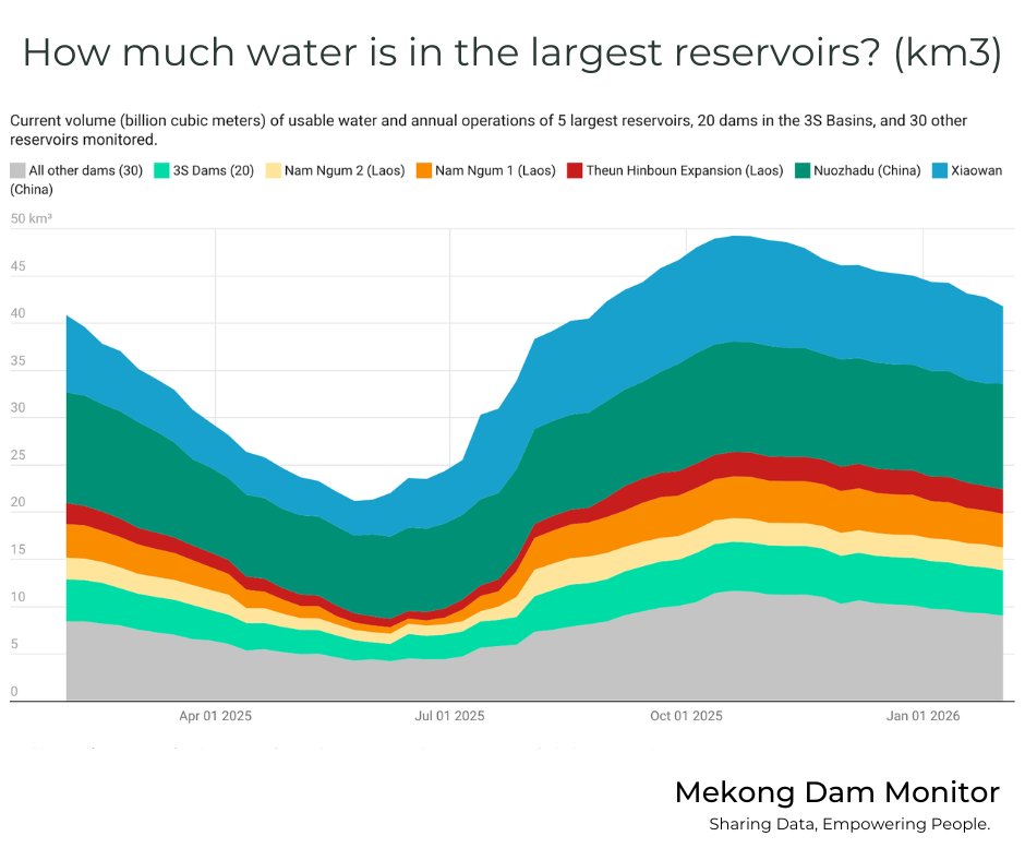 Mekong Dam Monitor tweet media