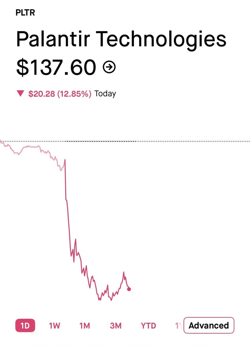 Daractenus's tweet image. Even with the world falling apart around us, and despite our irreconcilable political views and values, I hope we can still all come together for a brief moment to appreciate that Peter Thiel’s Palantir lost $40 billion in market value today.