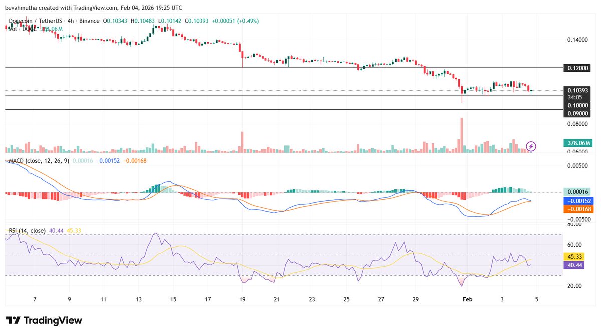 🔍 #Dogecoin Price Prediction After SpaceX Dogecoin-Funded Mission Launch in 2027

The $DOGE price action has been restricted within a #downward channel, with consistent low highs since the end of 2025.