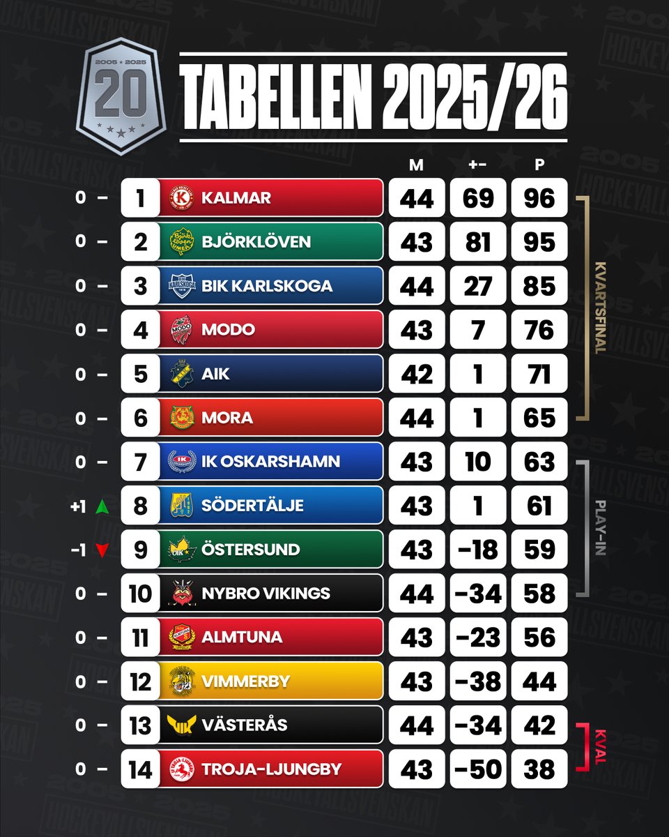 HockeyAllsvenskan tweet media