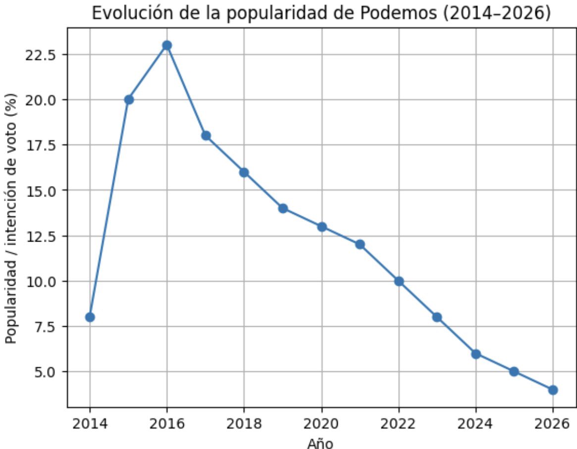 <a href="/PabloIglesias/">Pablo Iglesias 🔻{R}</a> Engañaste a la gente un tiempo, te llenaste los bolsillos y saliste corriendo como una rata. Mira el gráfico de lo que habéis conseguido. En bolsa seríais una empresa quebrada….