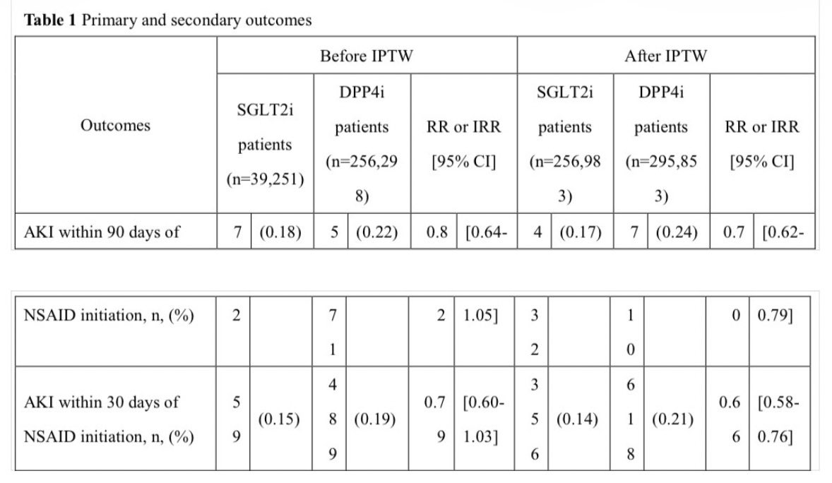 Las personas que consumen analgésicos tipo AINE tienen mayor riesgo de lesión renal aguda, pero combinarlo con iSGLT2 se asoció a una protección del evento, ↓30% esta complicación. En especial en los más viejos y con más comorbilidades

 BMC Nephrol 2026
doi.org/10.1186/s12882…