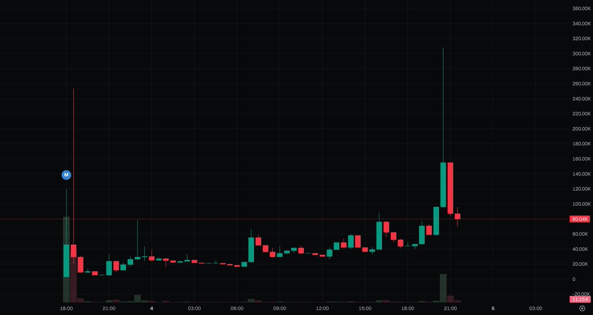 MikeSolFlow's tweet image. The chart for $AGENT shows a breakout from its consolidation range with a powerful impulse move, reaching new highs. Looks interesting.

Big narrative potential → x.com/MikeSolFlow/st…

Coin: $AGENT (Agent Who Wants A Mac Mini)

🔗 CcYZTCuuU48CePcL1dHX7sqHr7TgDmuYJfk3rPiipump