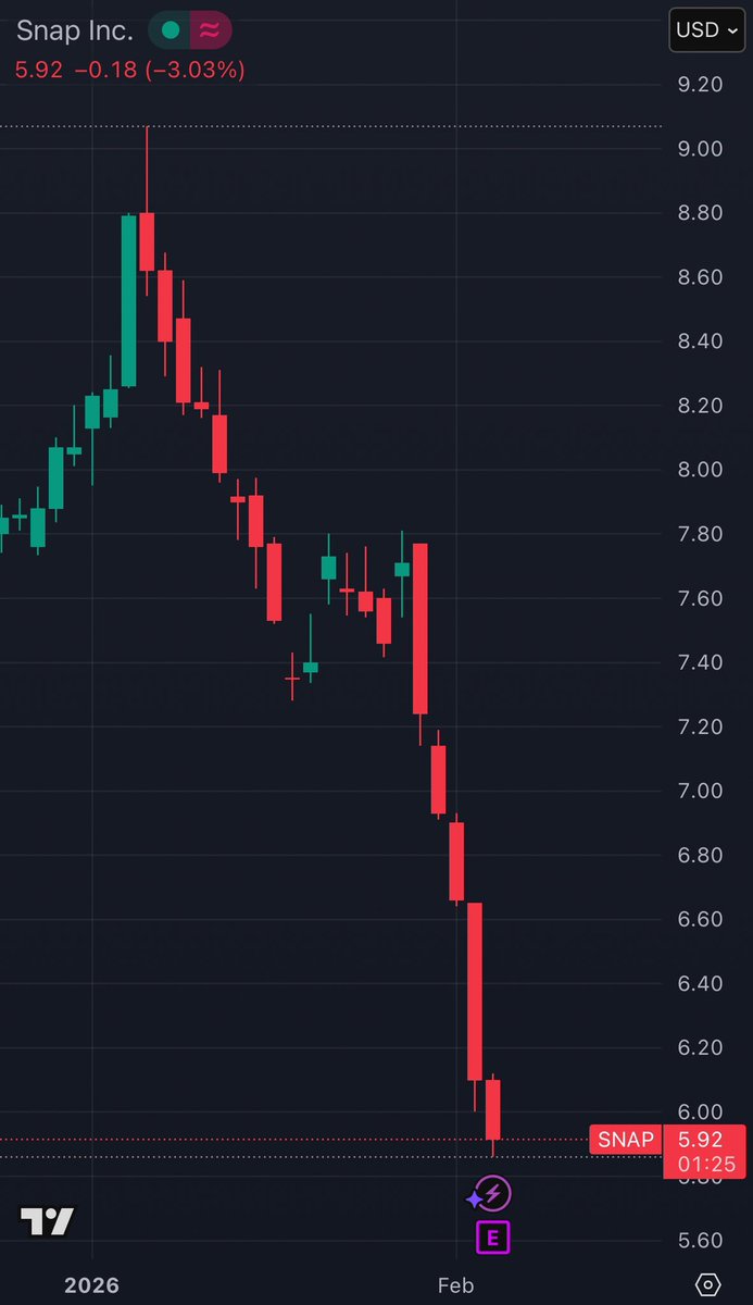 It’s been nonstop selling for $SNAP since the first week of this year lmao. Might have to play the lotto