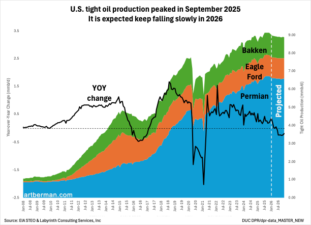 aeberman12's tweet photo. To be clear, "they" didn't tell us that shale peaked @cameron_doroi 

The data was buried in this month's Short Term Energy Outlook waiting for a Pokemon Go player (me) to discover it, I guess. https://t.co/0NLGRzg5se
