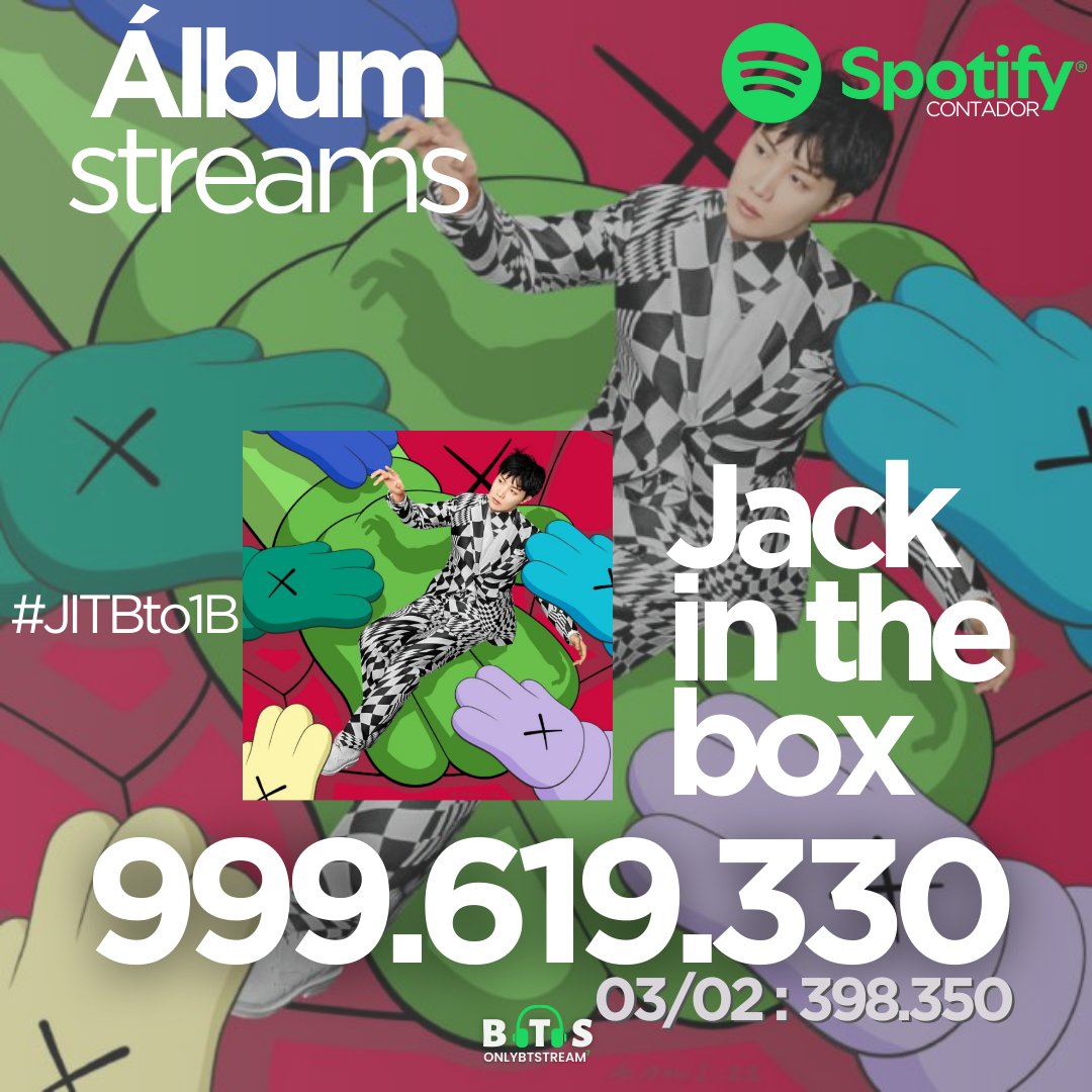 OnlyBTStream's tweet image. 🎧| "Jack in the Box" de #jhope se encuentra a solo 390.670 streams en Spotify de alcanzar MIL MILLONES. 🃏

📌Reproduce el álbum de principio a fin.

🔗:open.spotify.com/album/0FrC9lzg…

LET'S GO ARMY! 
#JITBto1B 
#JackInTheBox #jhope_JITB