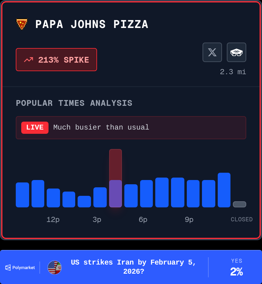 pizzintwatch's tweet photo. Papa Johns Pizza (2.3 miles from the Pentagon) is experiencing an extreme spike in activity, reaching 213% as of Wednesday afternoon. DOUGHCON level is 4. https://t.co/KQNThBAv2z
