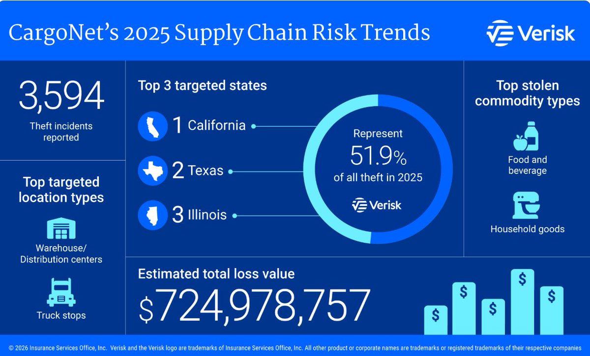 TokioMAmerica's tweet photo. Cargo theft losses surged to an estimated $725M in 2025, up 60% from 2024. This is based on the analysis from CargoNet, a Verisk business &amp; our partner in cargo theft prevention. Reach out to your TMA underwriter for questions, &amp; read the full insights: https://t.co/lIRAXpEZh8 https://t.co/TumnH4yLtu