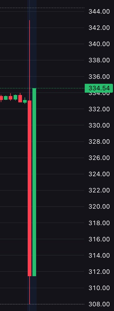 dawidstruzik's tweet photo. Nice 10% swings on a 4T company.
$GOOGL https://t.co/FcDB3cJ7rV
