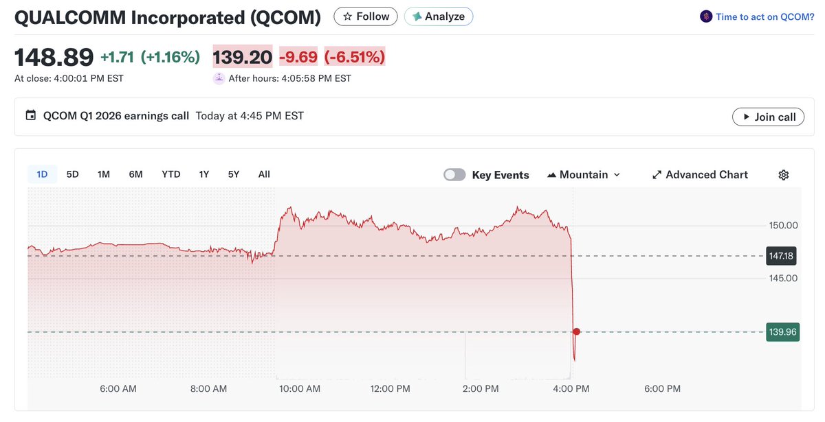 YahooFinance's tweet photo. $QCOM falls after Q2 revenue outlook misses estimates. 
➡️ Q2 revenue: $10.2B to $11B vs $11.18B expected https://t.co/xwapRDNnQH