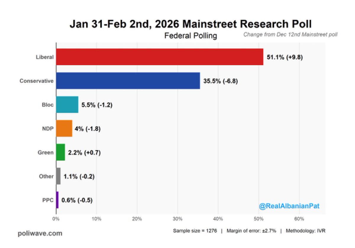 Ce sondage a été réalisé auprès de 1300 répondants. Seulement 200 ont moins de 50 ans.

Si vous prenez ce sondage au sérieux, vous êtes un cave!

*
