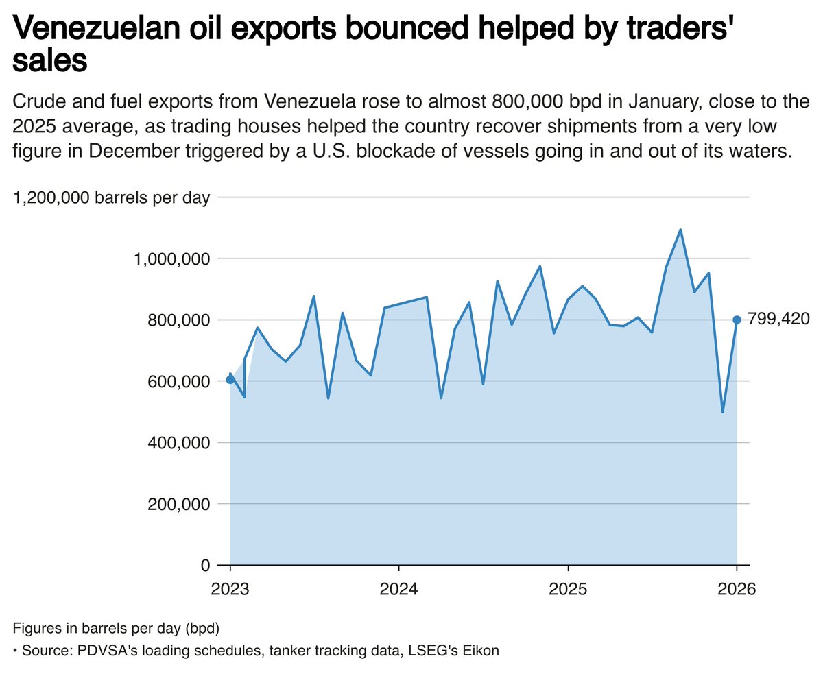 jackprandelli's tweet image. Venezuela’s oil exports jumped 60% in one month🚀

🛢️From 498 kbpd → 800 kbpd from Dec to Jan

• Vitol + Trafigura moved 392 kbpd via Caribbean hubs
• Cargoes re-exported to the US, Europe, India
• #Chevron restarted heavy crude to US Gulf at 220 kbpd
• Combined flows 612
