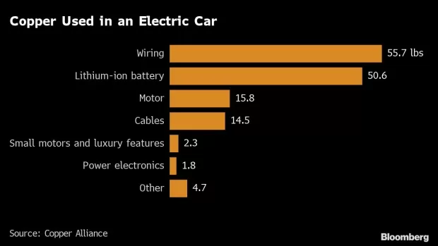 ekwufinance's tweet photo. We have entered the age of copper.

- EVs use ~4× more copper than internal combustion vehicles
- AI data centers require ~6× more copper than traditional data centers
- The EU’s electrical grid expansion is projected to increase ~75×

Copper demand is surging, while supply remains disappointing.