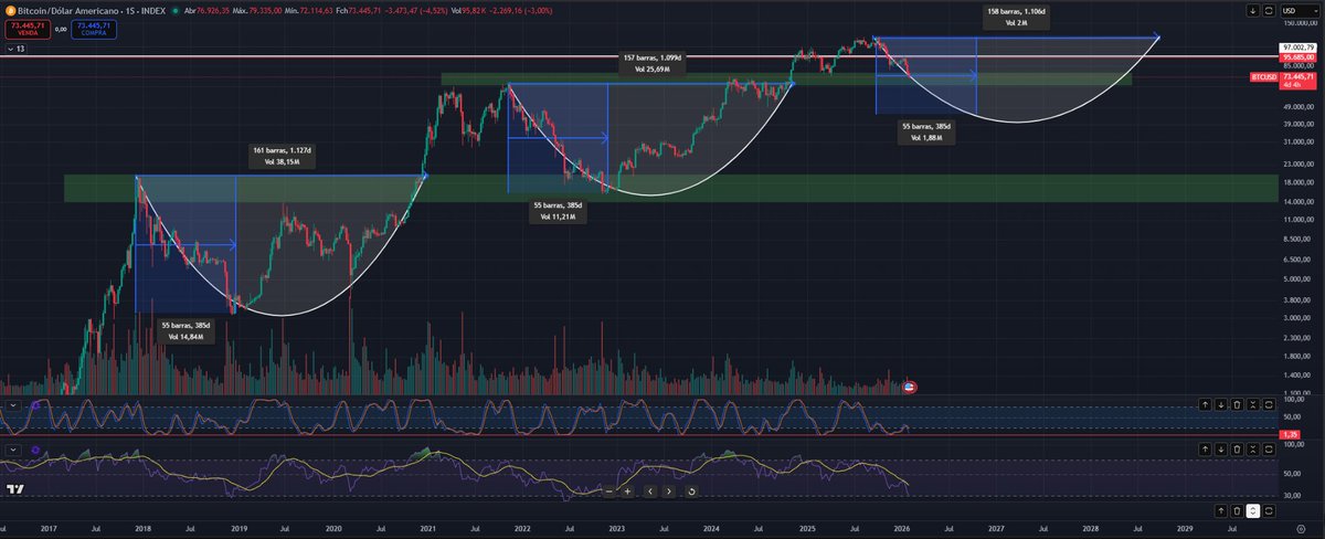 Guys,

Quem me acompanha sabe: eu gosto de identificar padrões.

Não porque o mercado repete igual, mas porque ele rima.

E cada vez mais fica claro:
a psicologia
E o fator tempo do big player
importam mais do que qualquer narrativa.

Dito isso, esse movimento atual pode sim ser