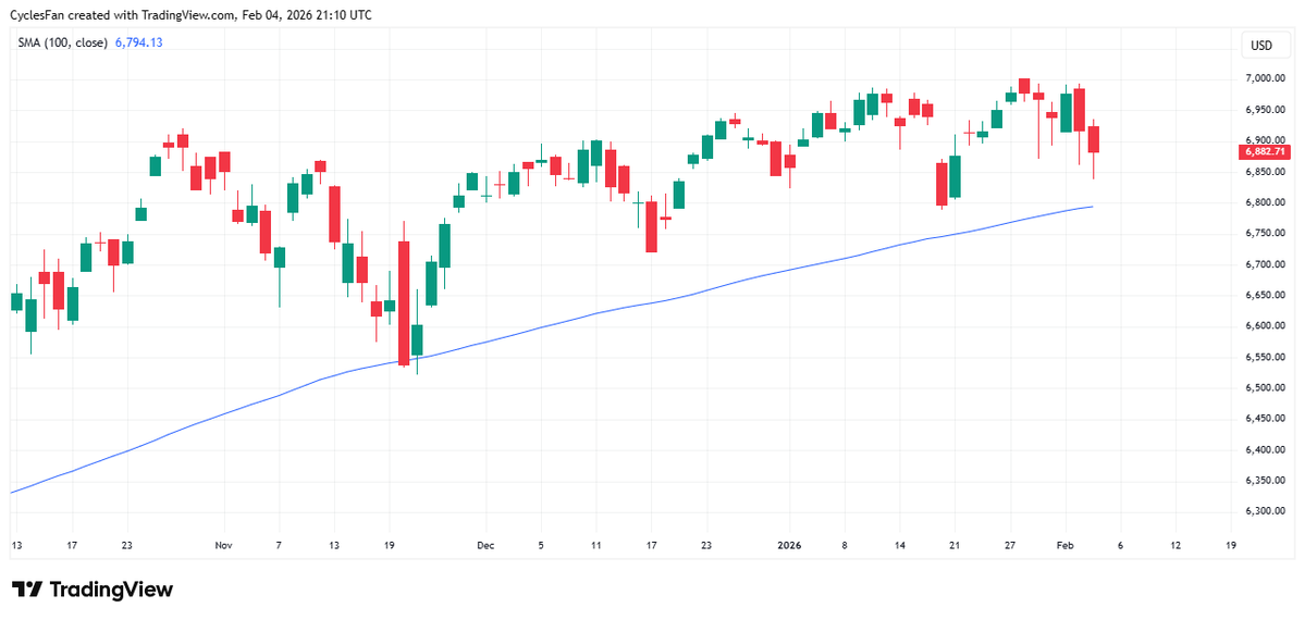 $SPX - While Nasdaq 100 has already closed below its 100 day MA the S&amp;P 500 hasn't even touched it yet. The down move this week has been mostly a tech move so no real damage has been done to the S&amp;P so far and we're likely to see a marginal new ATH in February.