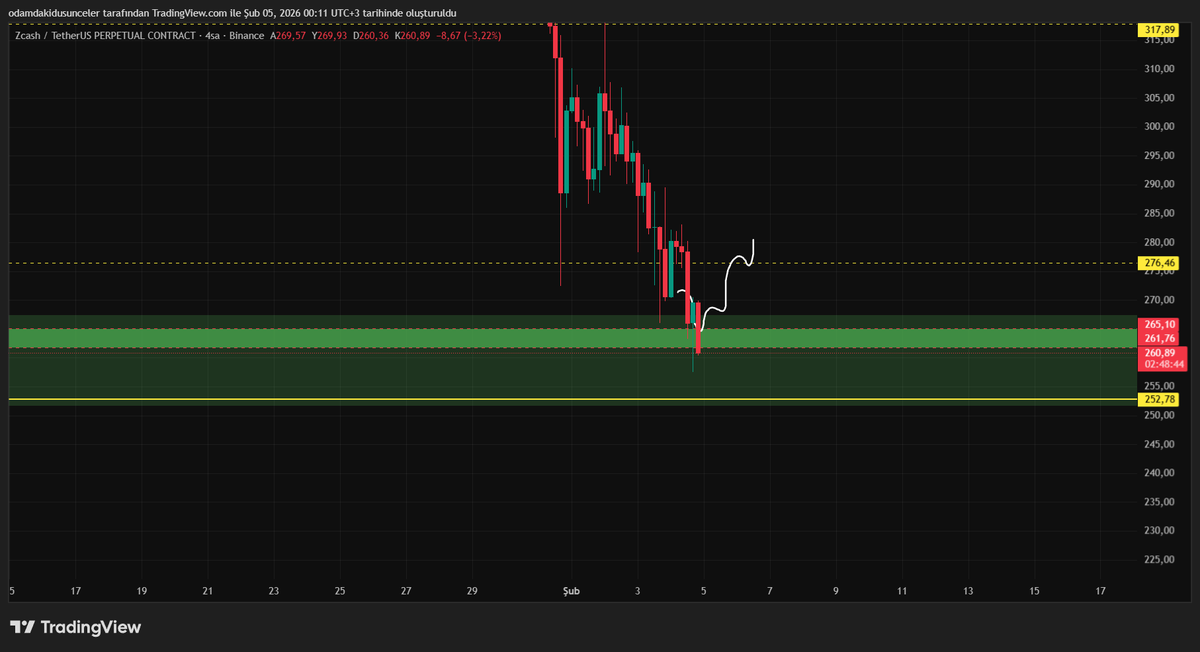 konfirmeyi almanın önemi. beklediğim hareketi ltf üzerinde yapmayınca işlem almadım. 252-253 son kalem. düşer yıkılırsa bırakacağım bunu, ama sarı desteği takipteyim $zec