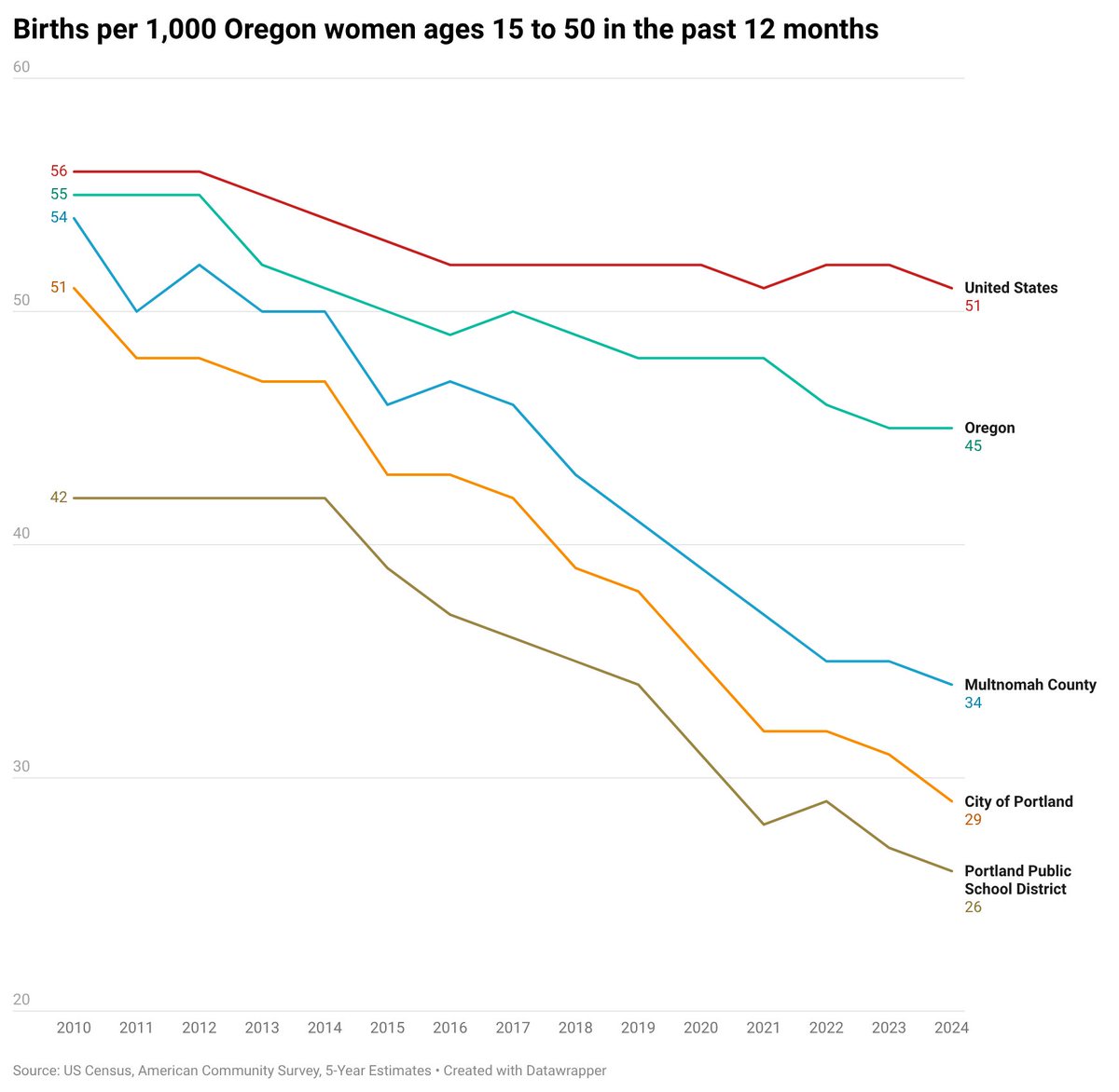 horvick's tweet photo. 15 years ago, the birth rates in Portland and Multnomah County were only slightly less than those in Oregon and the United States.

Now they (and the PPS area) are far less. https://t.co/y8jyDItEkq