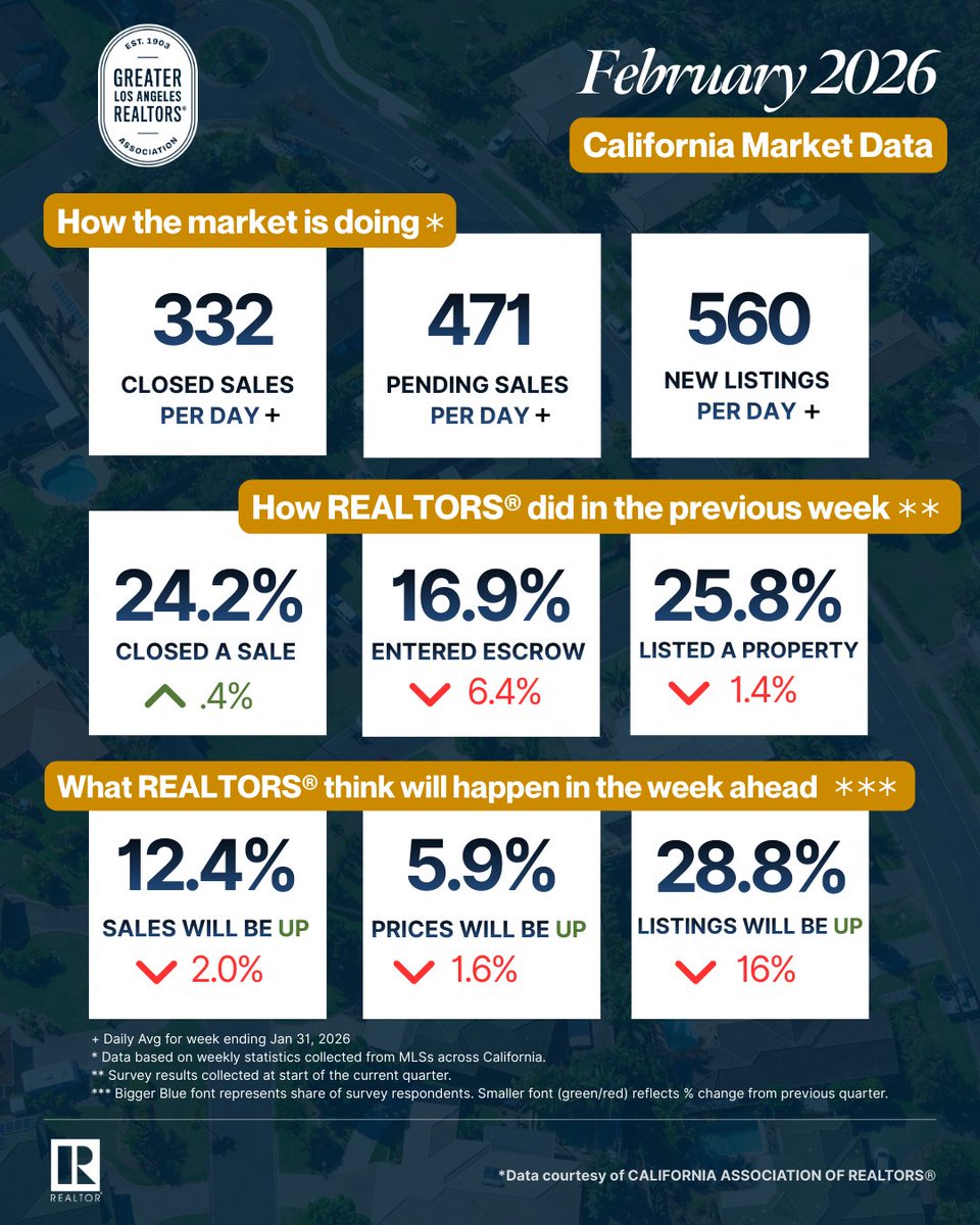 Greater LA Realtors tweet media
