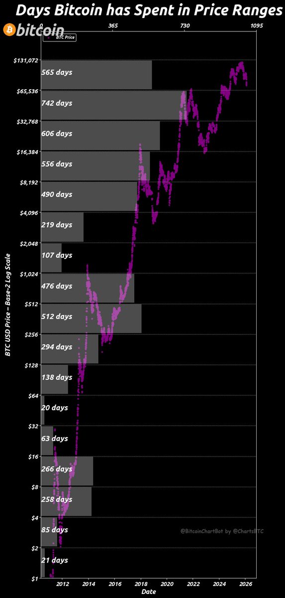 Days Bitcoin has spent in price ranges:
$1–$2: 21 days
$2–$4: 85 days
$4–$8: 258 days
$8–$16: 266 days
$16–$32: 63 days
$32–$64: 20 days
$64–$128: 138 days
$128–$256: 294 days
$256–$512: 512 days
$512–$1,024: 476 days
$1,024–$2,048: 107 days
$2,048–$4,096: 219 days
$4,096–$8,192: