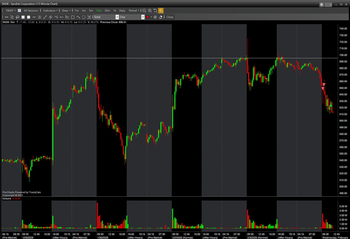 iamfm7's tweet photo. @TradetheMatrix1 SNDK is following the same structure as how SLV topped out. After earnings -- we got a blow off move putting in the top. Followed by a grind up just to clear out through those highs which failed &amp; today we’re seeing backside. I'm thinking we see 550-600 by today-tomorrow. https://t.co/T8rDnOxiCi