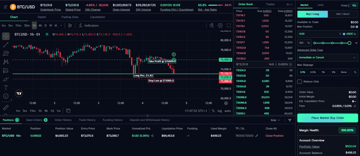 For some reasons I perform the best when everything else goes to shit

Might just be luck, but it's happened enough time that I can't ignore it

Will start farming <a href="/01Exchange/">01.xyz</a> today, maybe DN it with the King APY on <a href="/extendedapp/">Extended</a> for some nice DeFi strategizing