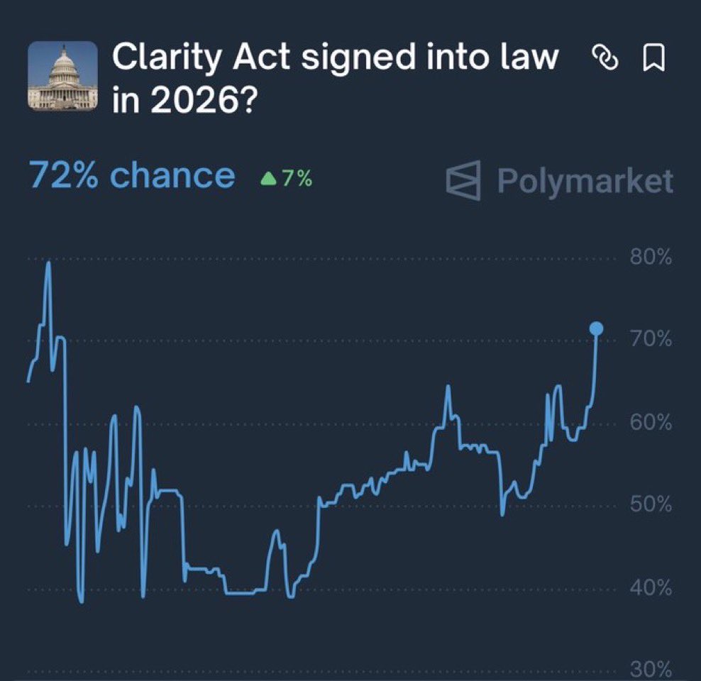 💥BREAKING:

Odds of CLARITY Act passing surged to 72%.

This is huge 🚀