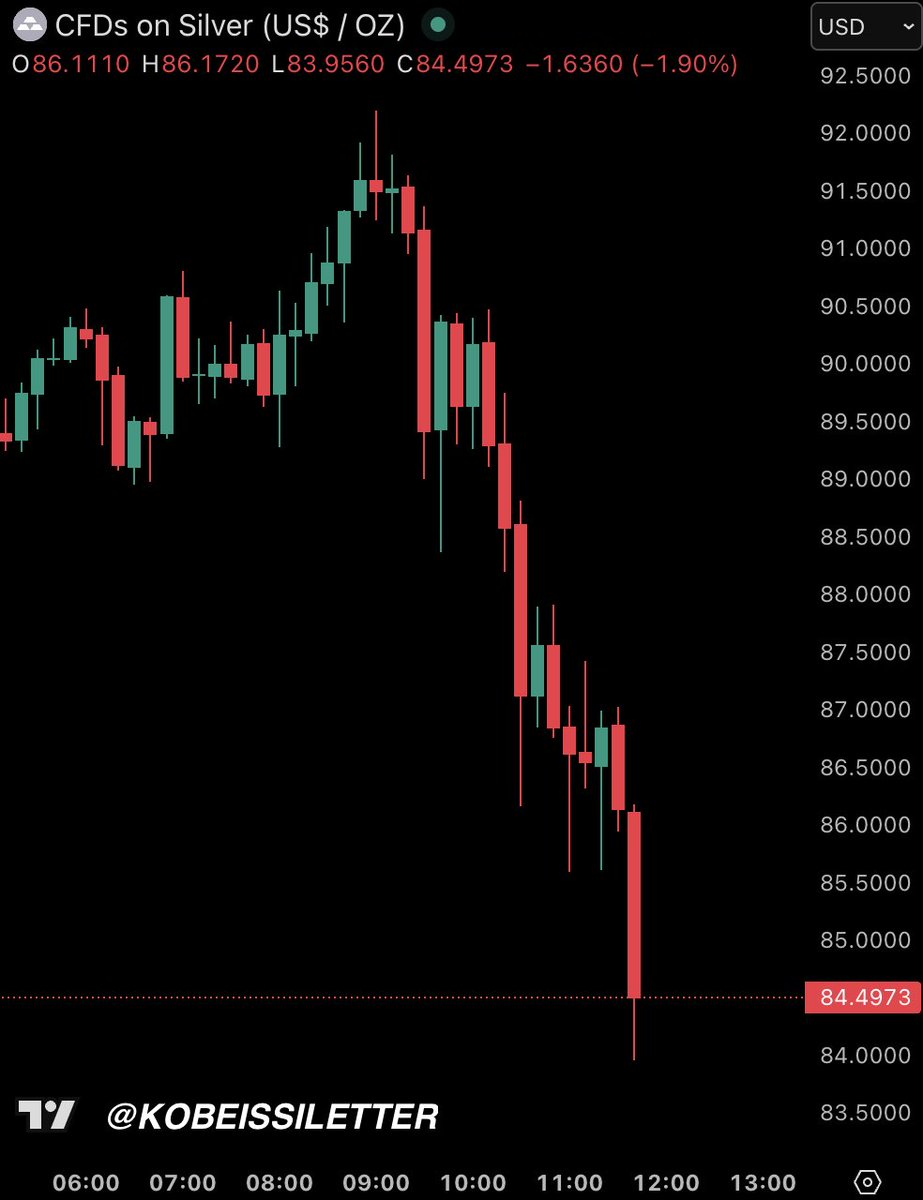 BREAKING: Silver prices post a massive reversal, falling nearly -$9/oz in under 3 hours.

Gold prices also fall -$220/oz in under 3 hours.