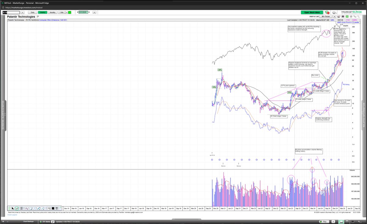 Palantir is a great reminder of why CAN SLIM still works. True market leaders begin to assert themselves before the market environment improves.

At the breakout in August 2024, PLTR already checked the boxes:
• Explosive earnings acceleration
• Strong and improving sales