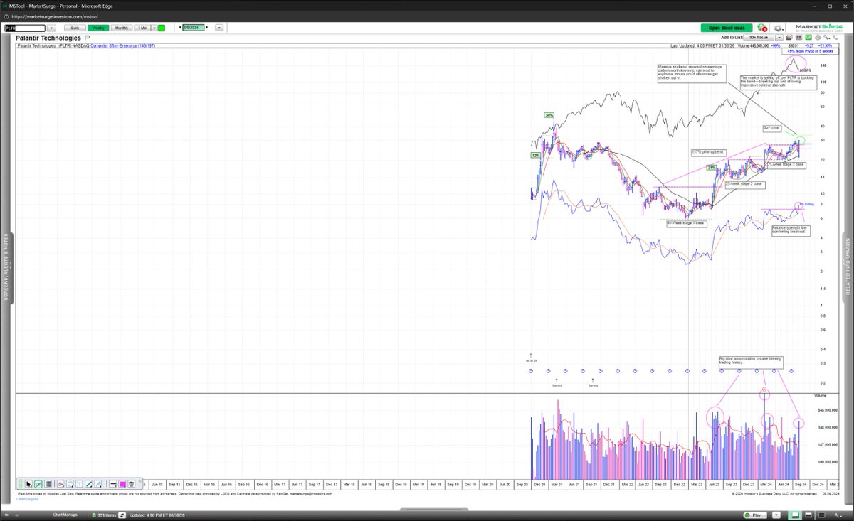 NinetyPlusCap's tweet photo. Palantir is a great reminder of why CAN SLIM still works. True market leaders begin to assert themselves before the market environment improves.

At the breakout in August 2024, PLTR already checked the boxes:
• Explosive earnings acceleration
• Strong and improving sales growth
• RS line in new high ground
• Heavy money flow / accumulation

The market backdrop was ultra bearish. That didn’t matter.

True market leaders separate themselves before conditions feel comfortable.

PLTR went on to run over 230%. The crystal ball wasn’t required. The numbers were already on the table.