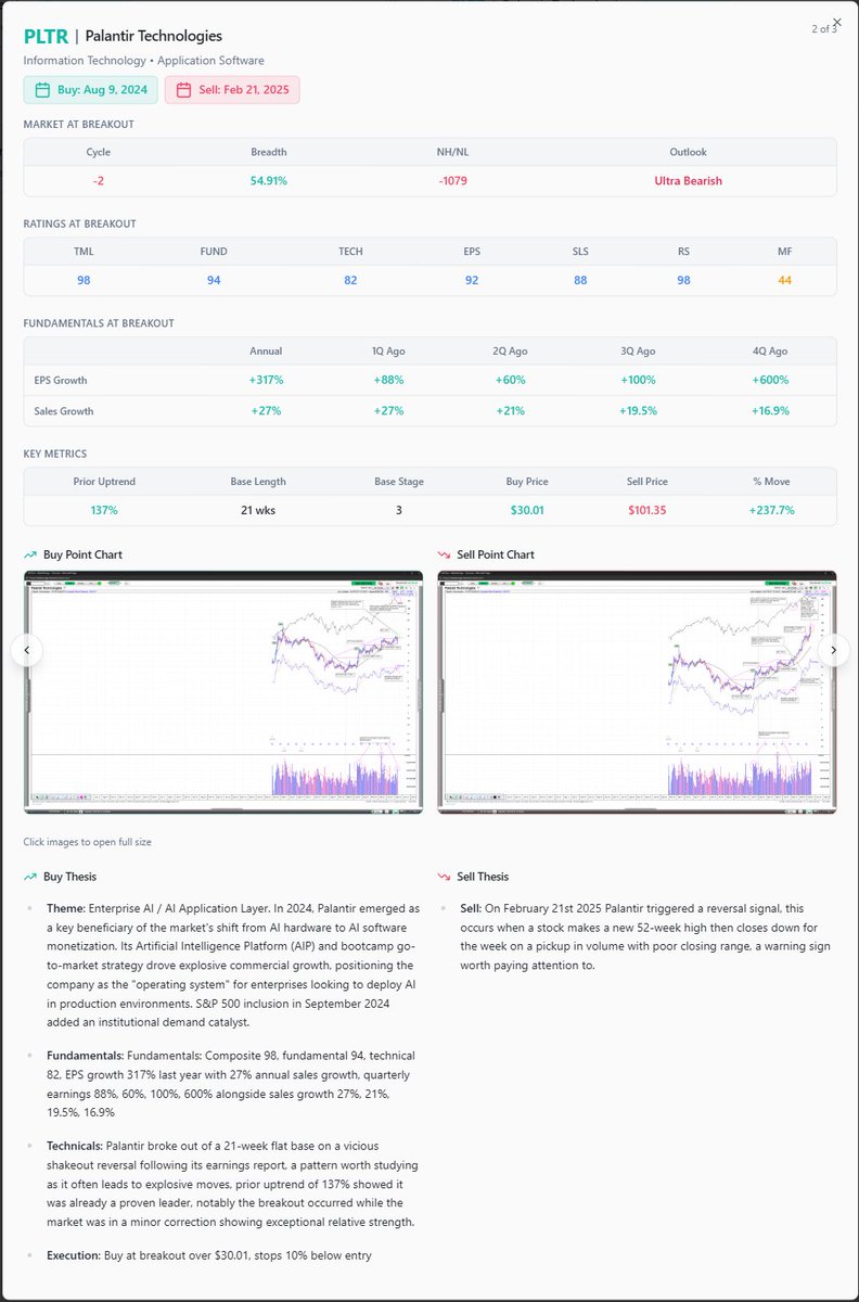 NinetyPlusCap's tweet photo. Palantir is a great reminder of why CAN SLIM still works. True market leaders begin to assert themselves before the market environment improves.

At the breakout in August 2024, PLTR already checked the boxes:
• Explosive earnings acceleration
• Strong and improving sales growth
• RS line in new high ground
• Heavy money flow / accumulation

The market backdrop was ultra bearish. That didn’t matter.

True market leaders separate themselves before conditions feel comfortable.

PLTR went on to run over 230%. The crystal ball wasn’t required. The numbers were already on the table.