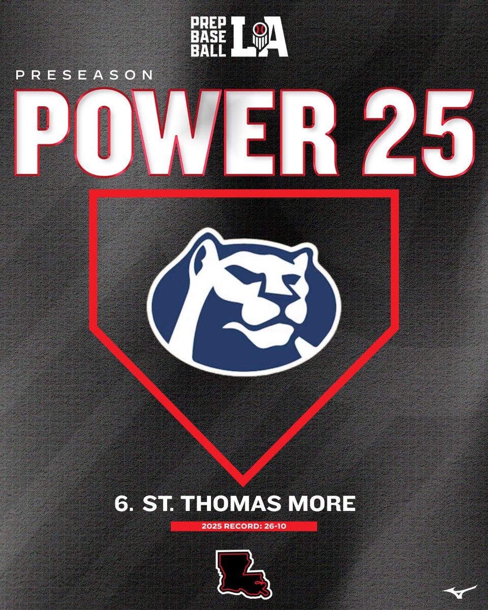 PrepBaseballLA's tweet photo. 💥 𝐋𝐀 𝐏𝐨𝐰𝐞𝐫 𝟐𝟓 𝐑𝐚𝐧𝐤𝐢𝐧𝐠𝐬: 𝐒𝐭. 𝐓𝐡𝐨𝐦𝐚𝐬 𝐌𝐨𝐫𝐞

The Cougars went 26-10 and finished as a State Semifinalist last season.

They debut at #6 in the preseason release of our Power 25 Rankings.

Check out our updated preseason #LAPower25 rankings below ⬇️ 

#BeSeen

@AlexArmandPBR | @Tyler__Leary | @davisj_9 

🖇️ https://t.co/Zq0Ryrde3o