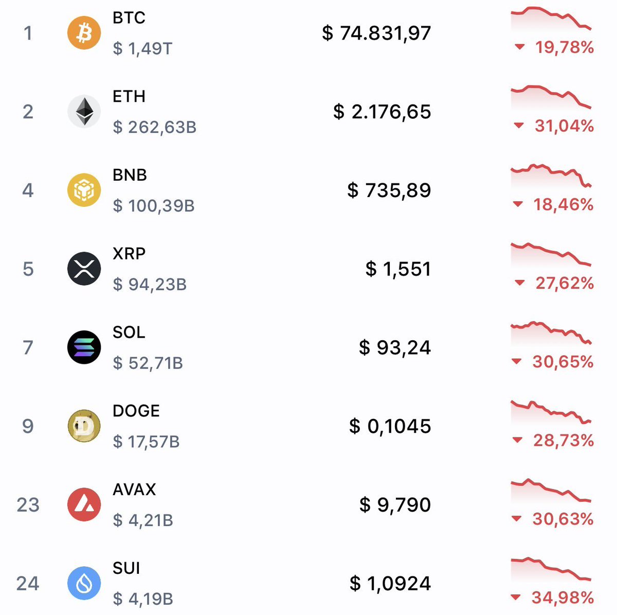 Mi dinero perdía un 7 % anual debido a la inflación, así que decidí invertir en criptomonedas. 

Ahora pierdo un 30 % mensual.