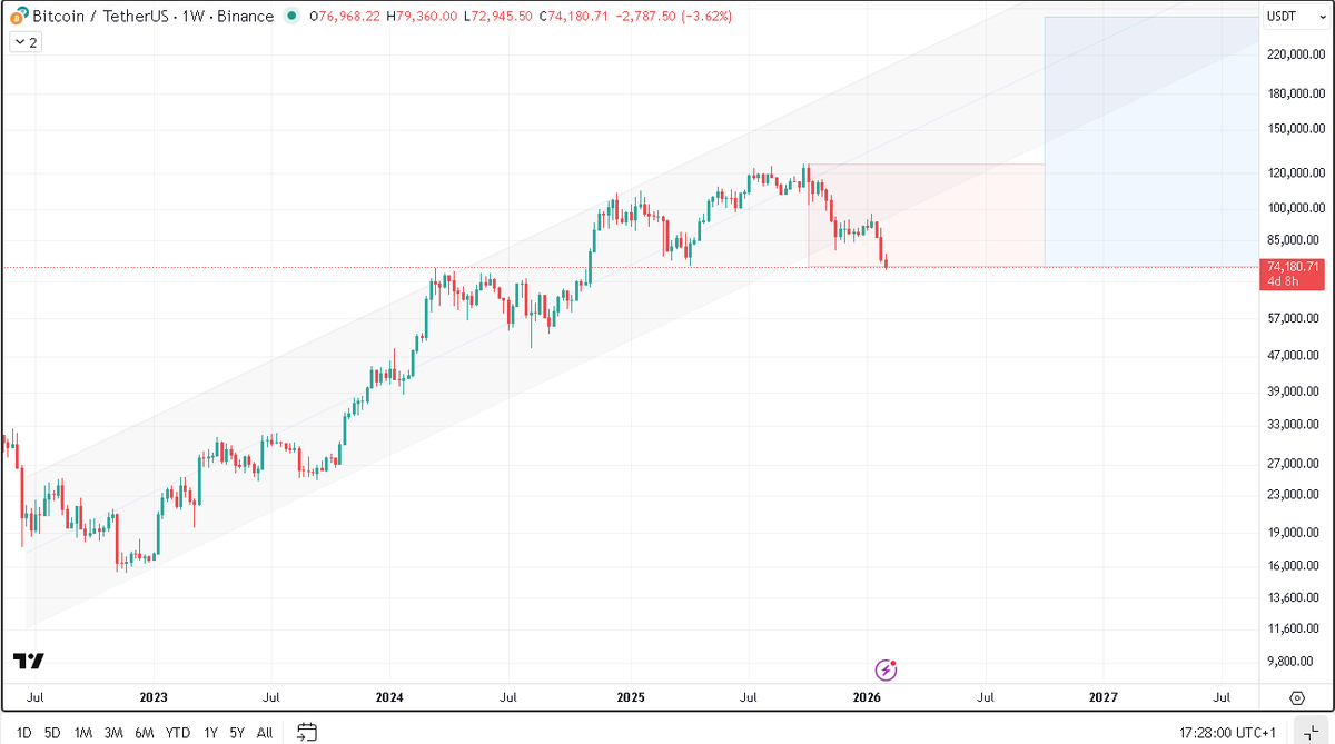 $BTC
updates of updates
