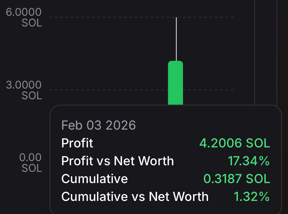 m_sol85's tweet image. When SOL goes down my portfolio still stays green thanks to Valhalla from @SOL_Decoder .

Made 6+ sol last two days with only 10 sol.

What are you waiting to print during this dip? 

Giving free 1-2 week trials —&amp;gt; Comment if interested 💸💸
