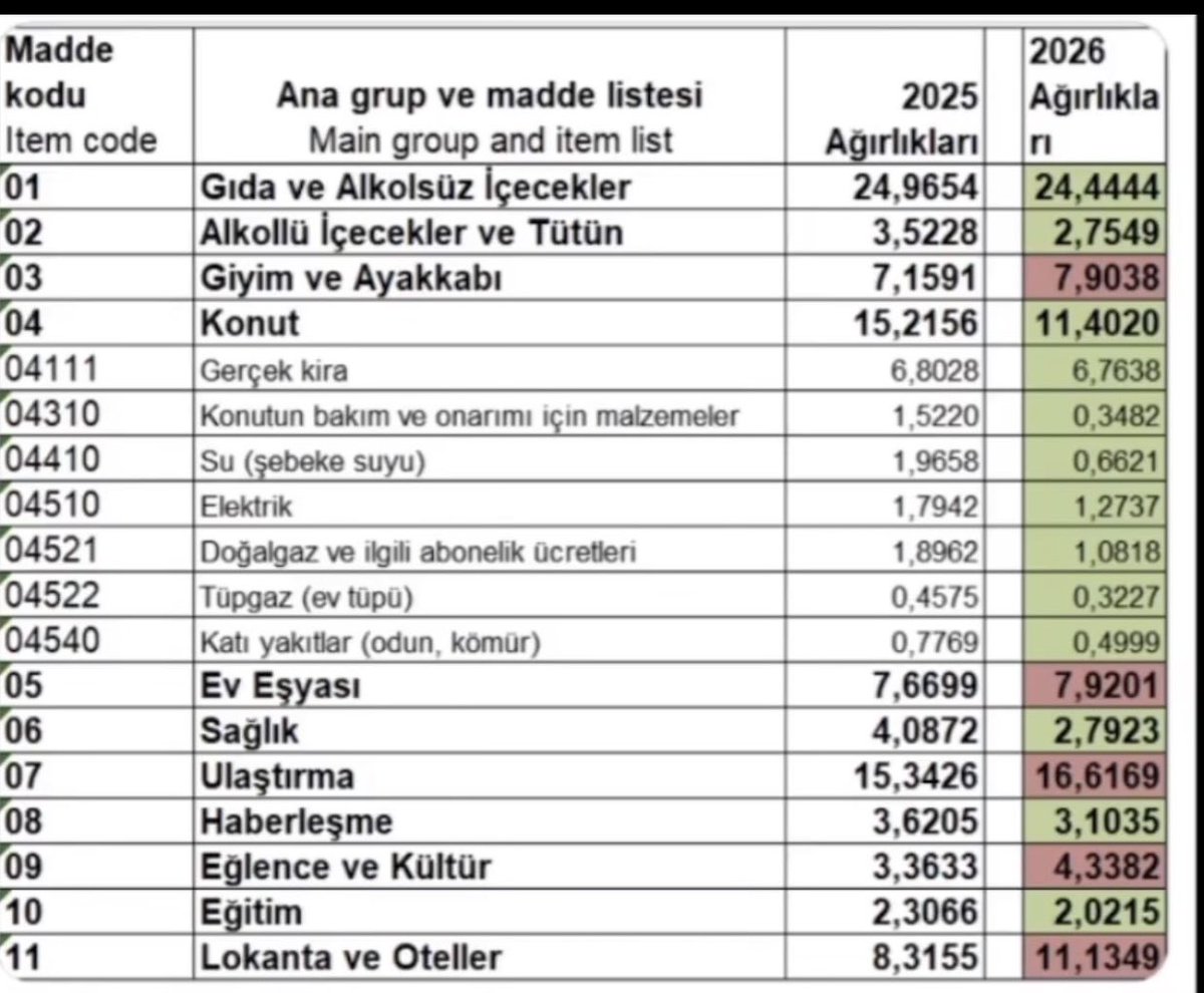 Recepdarakci's tweet photo. Bu tabloda vatandaşın en çok kullandığı kalemlerde ağırlık oranı düşürülmüş. Gerçekten ne yapmaya çalıştığını anlayamıyorum @tuikbilgi 
YAZIK ki ne YAZIK…
@RTErdogan 
@_aliyalcin_ 
@dbdevletbahceli 
@tcbestepe 
@HMBakanligi 
@MemurSenKonf https://t.co/xan515rrQQ
